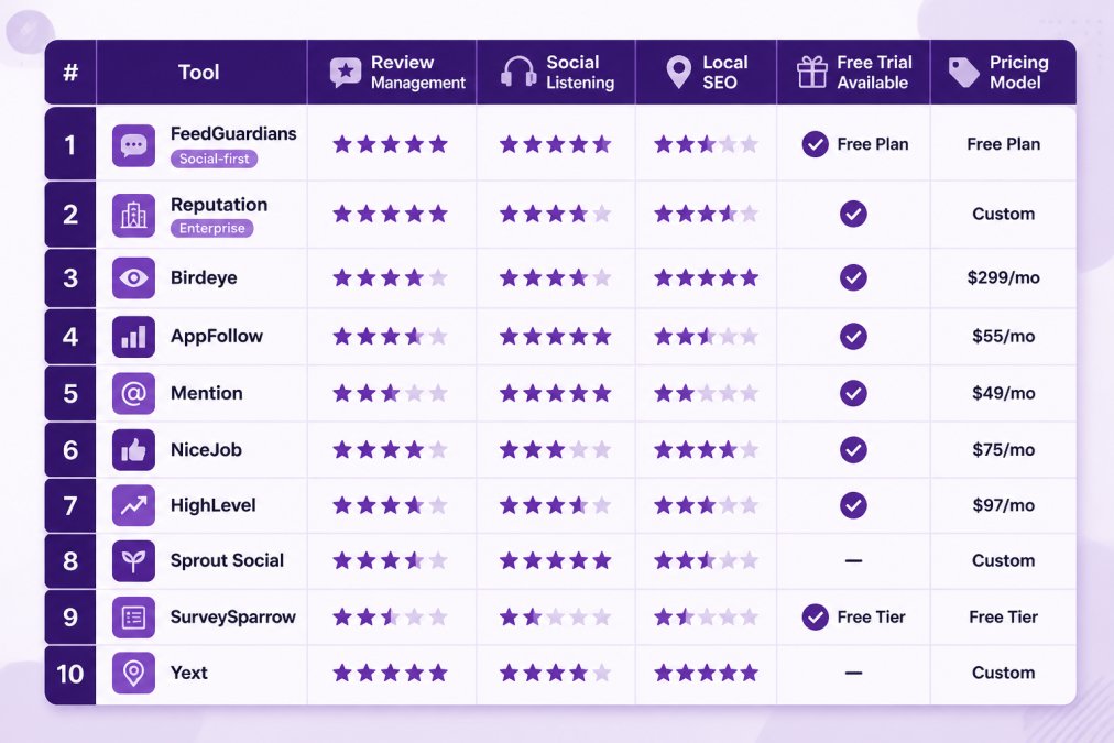Comparison matrix evaluating features and pricing for top reputation management tools like Birdeye and Mention.