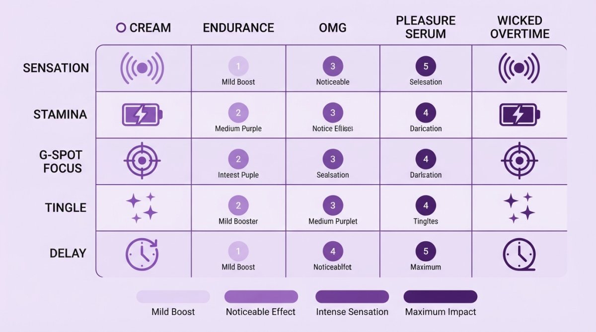 Comparison matrix of top performance creams: O Cream (sensation), Endurance (stamina), omG (G-spot focus), Pleasure Serum (tingle), Wicked Overtime (delay). X-axis is product type, Y-axis is primary benefit