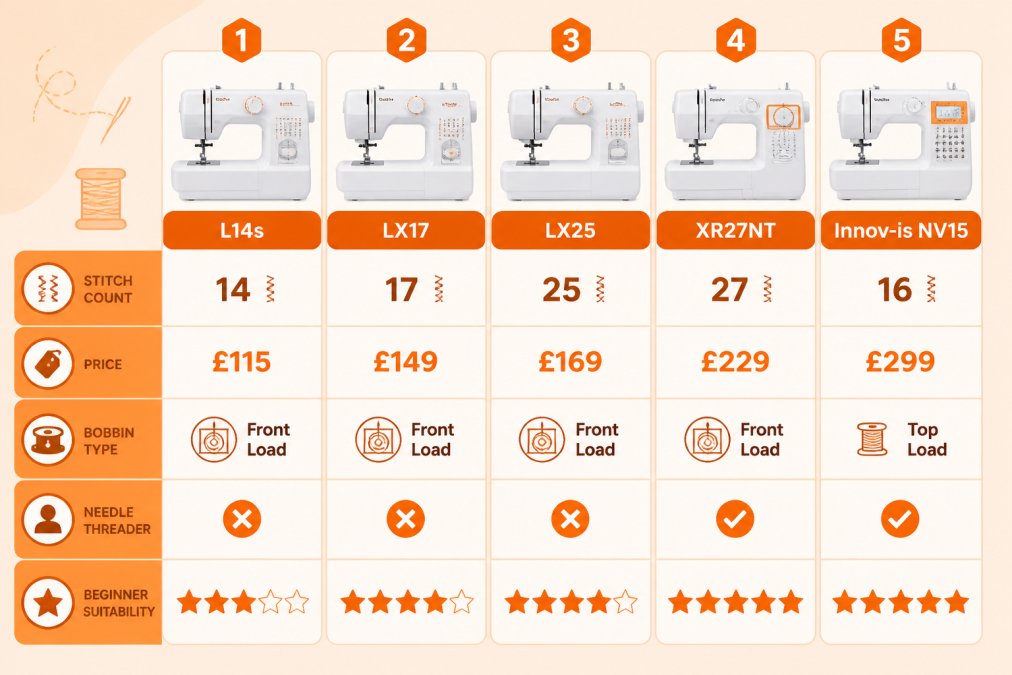 Feature comparison matrix of five Brother beginner machines: L14s at £115 with 14 stitches and no needle threader, LX17 at £149 with 17 stitches, LX25 at £169 with 25 stitches, XR27NT at £229 with 27 stitches and built-in needle threader, Innov-is NV15 at £299 with 16 stitches and computerised LCD screen. Compare stitch count, price, bobbin type, and beginner suitability rating.