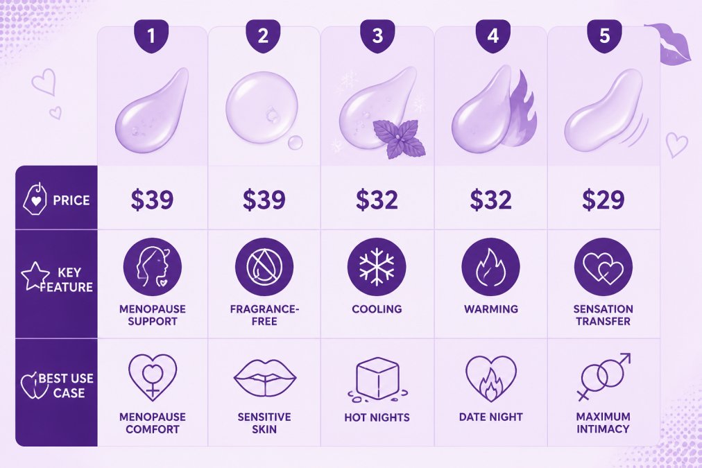 Feature comparison matrix of five silicone lubricants showing price ($39, $39, $32, $32, $29), key feature (menopause support, fragrance-free, cooling, warming, sensation transfer), and best use case