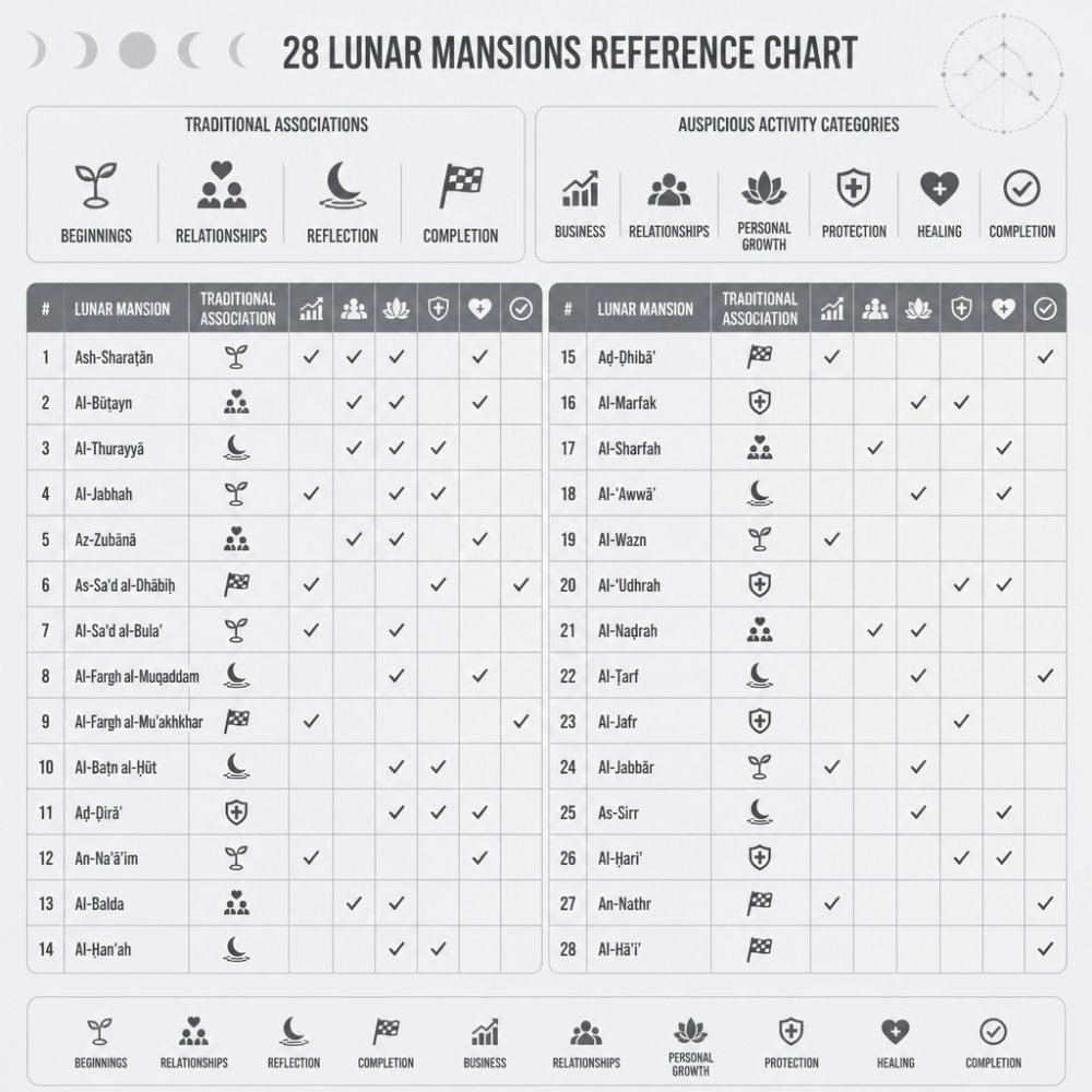 Reference chart showing all 28 lunar mansions with names, traditional associations (beginnings, relationships, reflection, completion), and auspicious activity categories