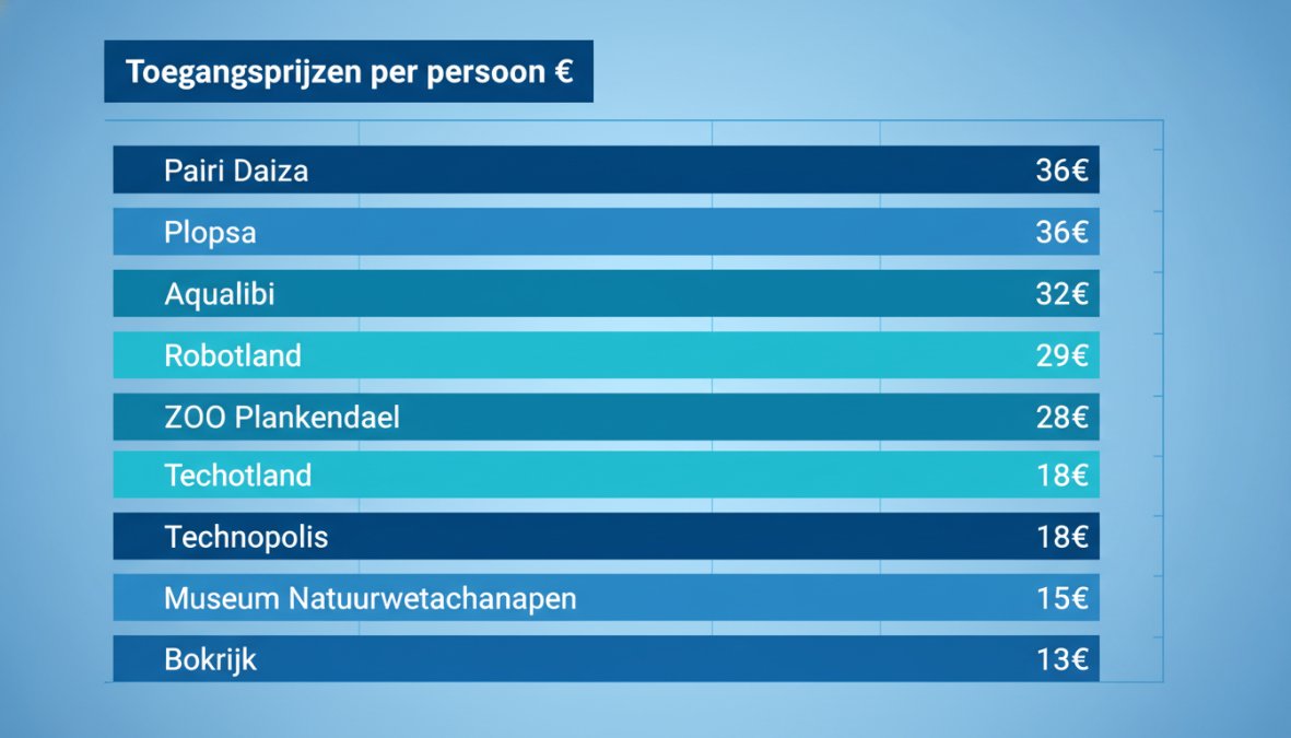 Horizontale balkgrafiek met toegangsprijzen per persoon: Plopsa ~€36, Aqualibi ~€32, Pairi Daiza ~€38, ZOO Planckendael ~€28, Robotland ~€29, Technopolis €18, Museum Natuurwetenschappen €13, Bokrijk €15