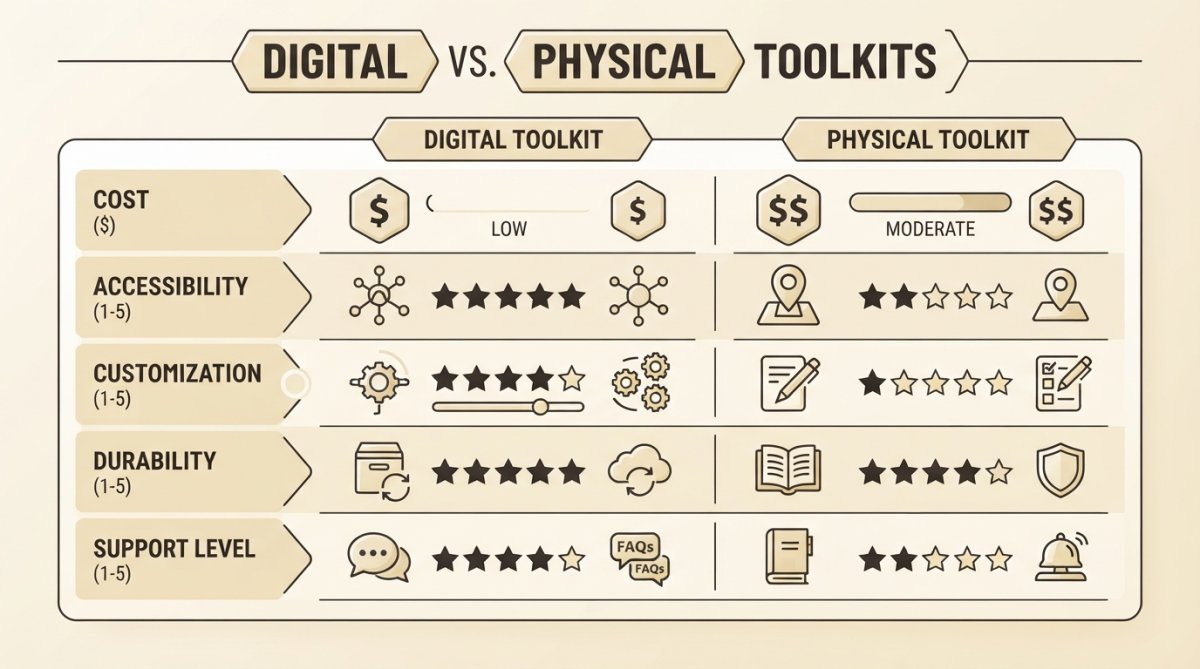 Comparison matrix of Digital vs. Physical toolkits showing cost ($), accessibility (1-5 scale), customization (1-5 scale), durability (1-5 scale), and support level (1-5 scale)
