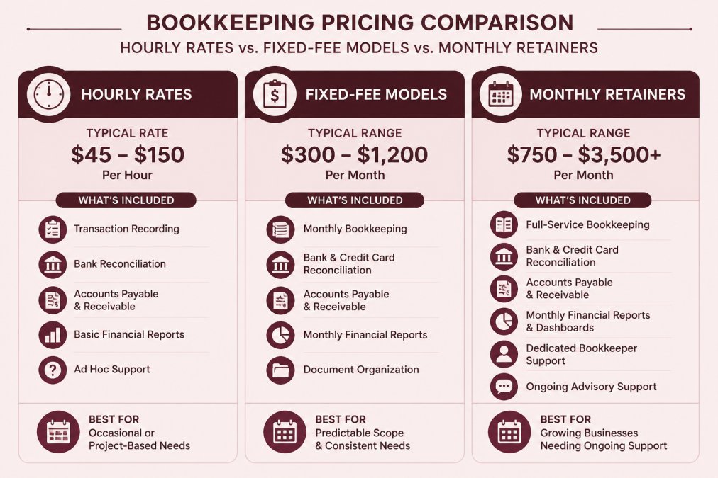 Comparison matrix showing hourly rates vs. fixed-fee models vs. monthly retainer pricing structures with typical cost ranges and what each includes