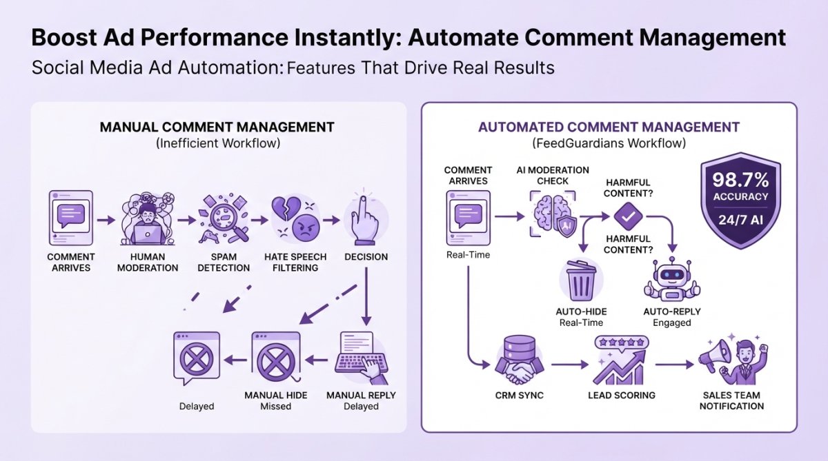 Flowchart showing automated comment management workflow: incoming comment on ad → AI moderation check (spam/hate detection) → decision point (harmful content vs. legitimate) → either auto-hide or auto-reply → CRM sync → lead scoring → sales team notification