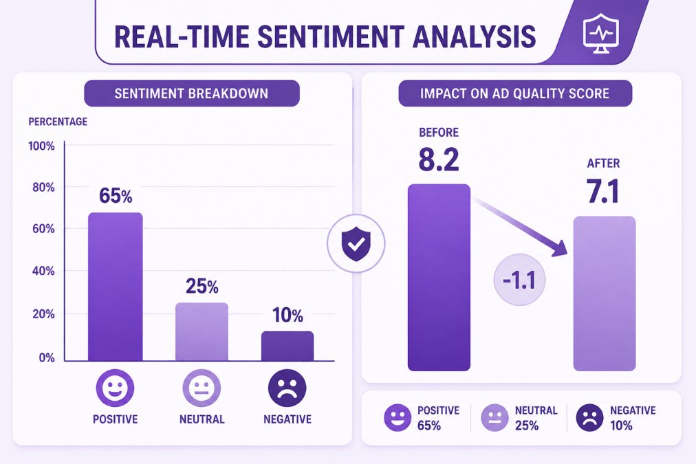 Bar chart showing real-time sentiment analysis results: 65% positive comments, 25% neutral, 10% negative, with color-coded impact on ad quality score from 8.2 to 7.1