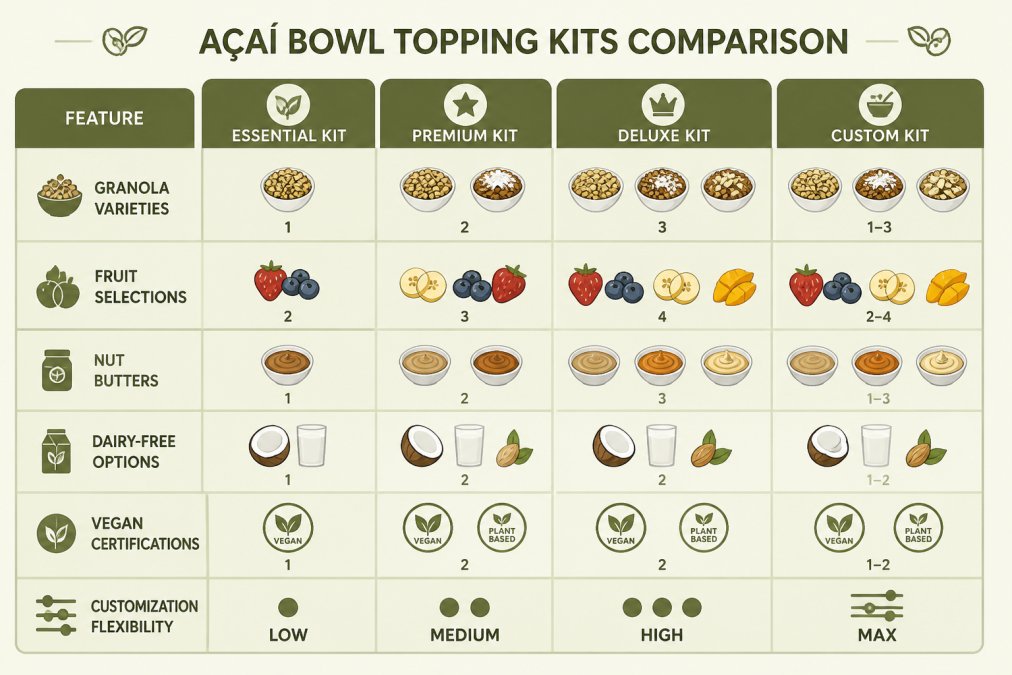 Comparison matrix showing topping kit options: granola varieties (honey, coconut, almond), fruit selections (fresh berries, banana, mango), nut butters (almond, peanut, cashew), dairy-free options (coconut milk, almond milk), vegan certifications, and customization flexibility