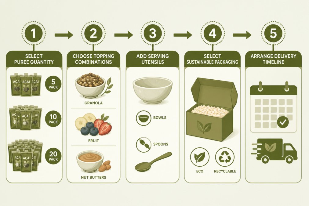 Flowchart for assembling DIY gift packages: Step 1 - Select puree quantity (5-pack, 10-pack, 20-pack options), Step 2 - Choose topping combinations (granola varieties, fruit selections, nut butters), Step 3 - Add serving utensils (bowls, spoons), Step 4 - Select sustainable packaging, Step 5 - Arrange delivery timeline