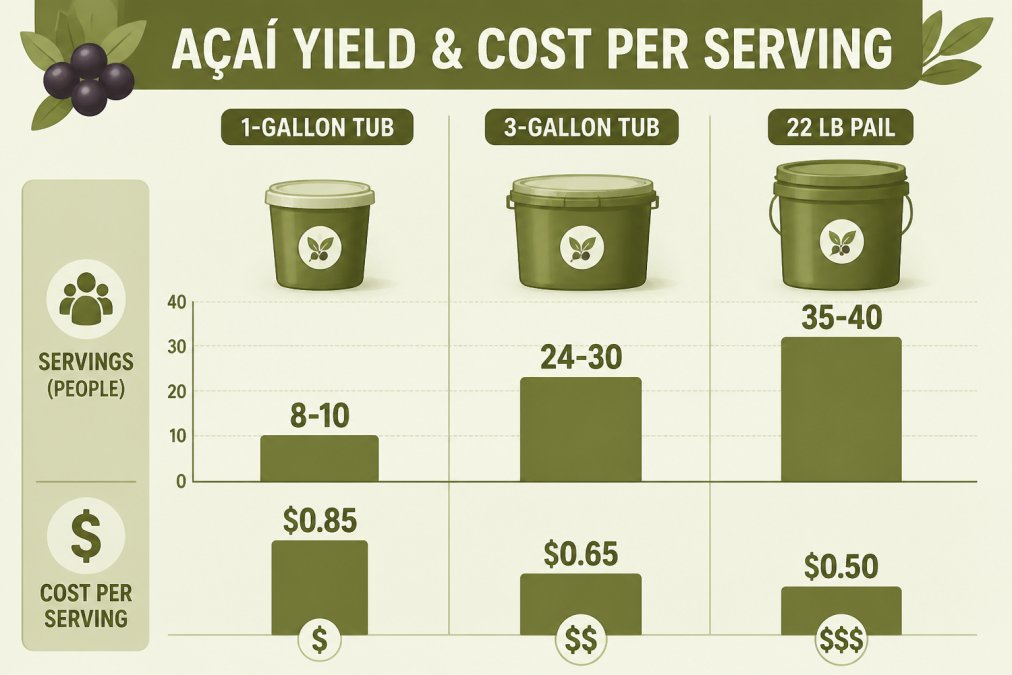 Bar chart comparing acai yield per container size: 1-gallon tub serves 8-10 people, 3-gallon tub serves 24-30 people, 22 lb pail serves 35-40 people. Include cost-per-serving comparison across volumes.