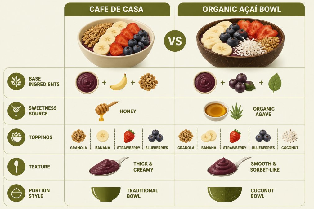 Side-by-side comparison matrix of Cafe de Casa and an organic açaí bowl across five rows: base ingredients, sweetness source, toppings, texture, and portion style