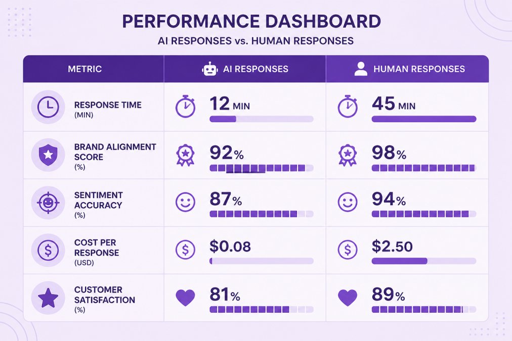 Performance dashboard matrix comparing metrics across AI responses vs. human responses: Response time (AI 12 min vs. Human 45 min), Brand alignment score (AI 92% vs. Human 98%), Sentiment accuracy (AI 87% vs. Human 94%), Cost per response (AI $0.08 vs. Human $2.50), Customer satisfaction (AI 81% vs. Human 89%)