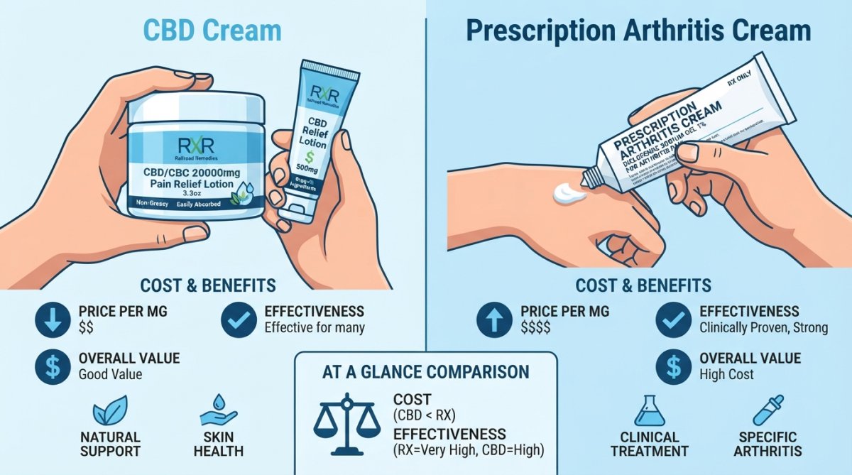 Close-up of hands holding a CBD cream container and a prescription arthritis cream tube side-by-side, showing product labels and texture differences on a clean white surface