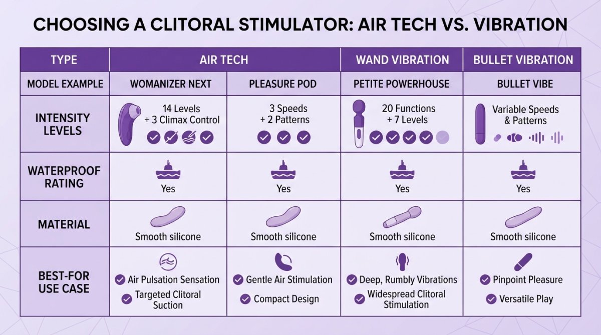 Comparison matrix of air tech and vibration devices for clitoral sensitivity, showing intensity levels and features.