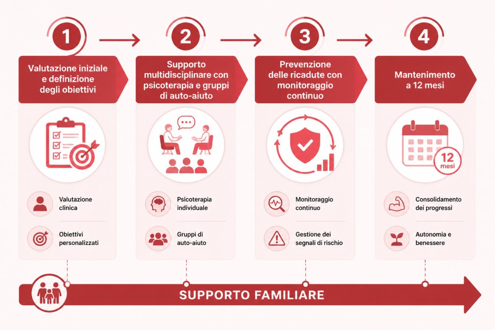 Diagramma in quattro fasi su come aiutare un familiare con dipendenza attraverso un percorso di recupero mirato.