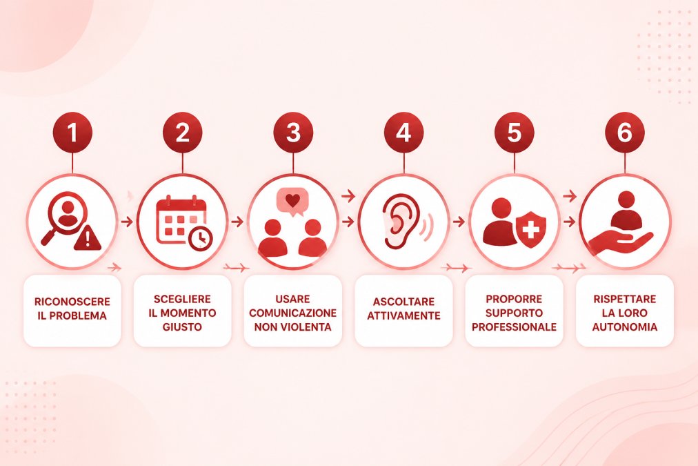 Flowchart showing communication pathway: recognize the problem → choose the right moment → use non-violent communication → listen actively → propose professional support → respect their autonomy