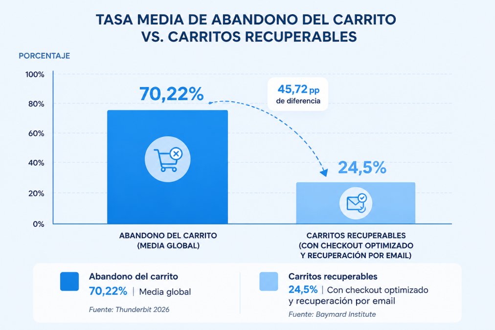 Gráfico de barras sobre cómo reducir el abandono en el carrito de compra comparando tasas globales y recuperación.