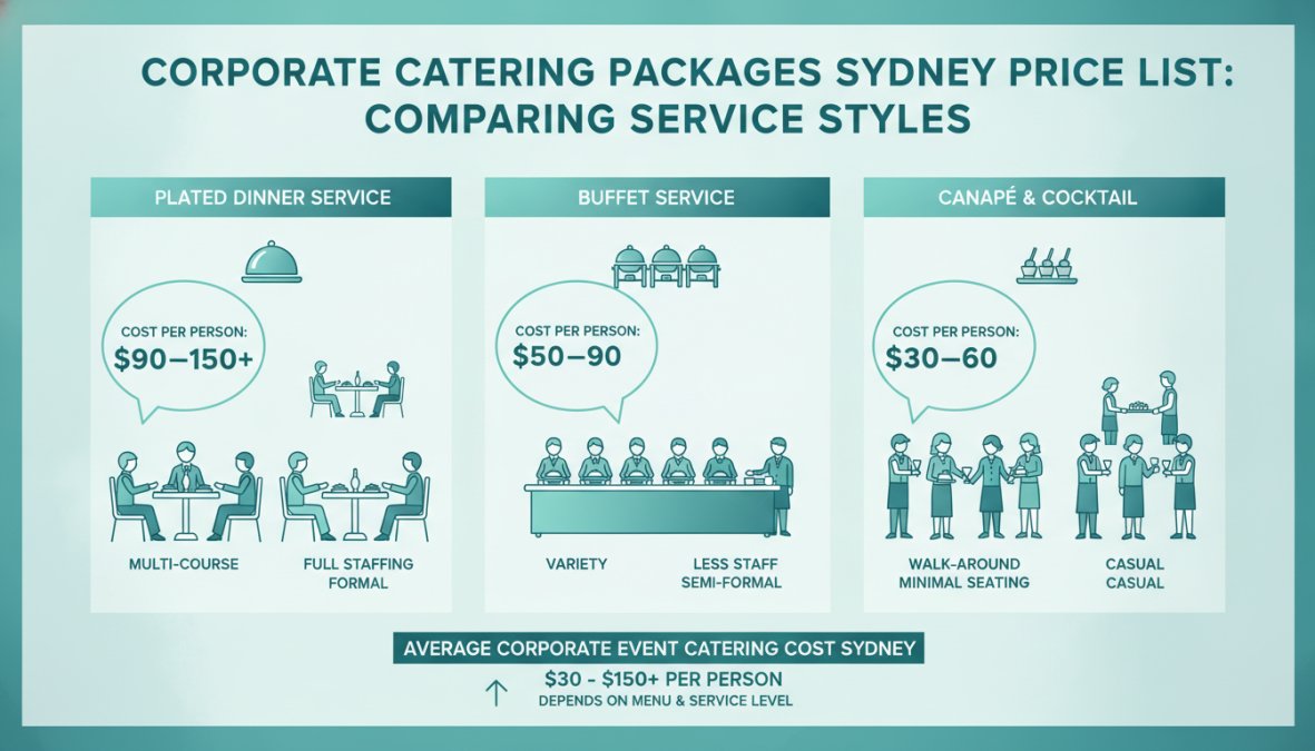 Professional illustration showing corporate event catering cost Sydney breakdown