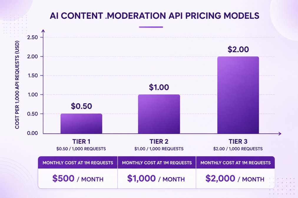 Bar chart comparing cost per 1,000 API requests across three pricing tiers: $0.50/1000 requests ($500/month at 1M requests), $1.00/1000 requests ($1,000/month at 1M requests), $2.00/1000 requests ($2,000/month at 1M requests)