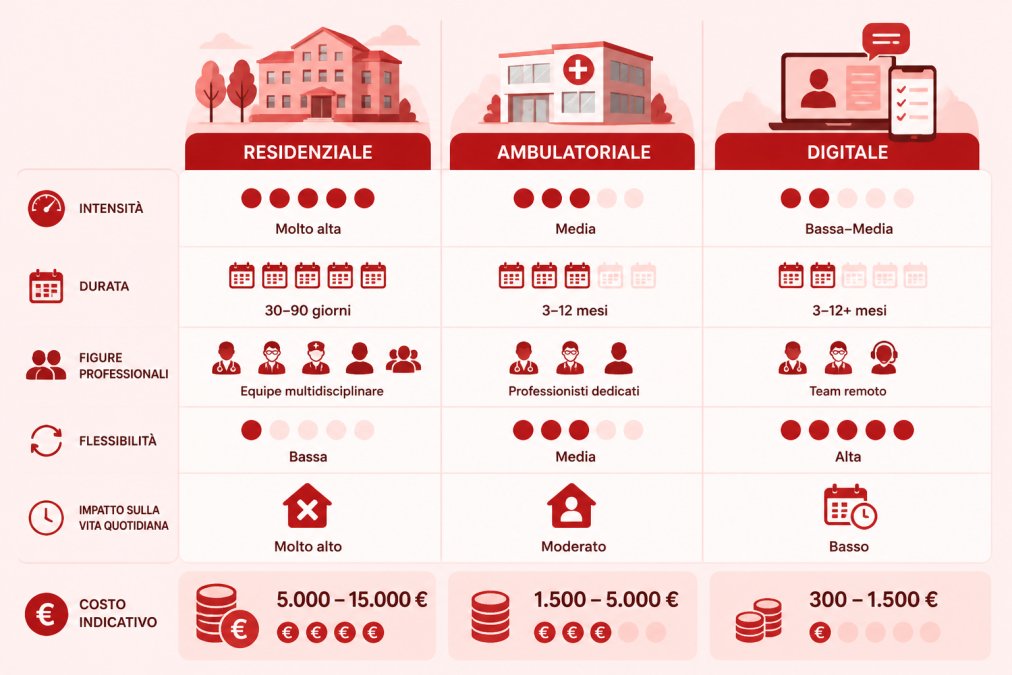 Matrice di confronto tra percorsi residenziali, ambulatoriali e digitali: righe per intensità, durata, figure professionali coinvolte, flessibilità e impatto sulla routine; colonne per le tre modalità