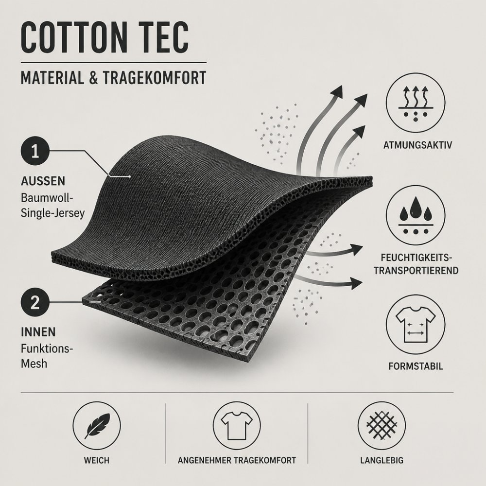 Querschnitt-Diagramm des HAKRO Cotton Tec Gewebes mit zwei Schichten: außen Baumwoll-Single-Jersey, innen Funktions-Mesh, beschriftet mit atmungsaktiv, feuchtigkeitstransportierend, formstabil