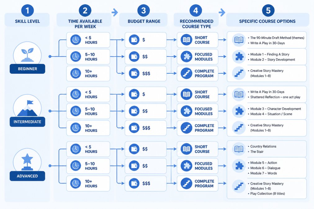 Decision tree flowchart showing: Start with skill level (beginner/intermediate/advanced) → time available per week (under 5 hours / 5-10 hours / 10+ hours) → budget range → recommended course type and specific options