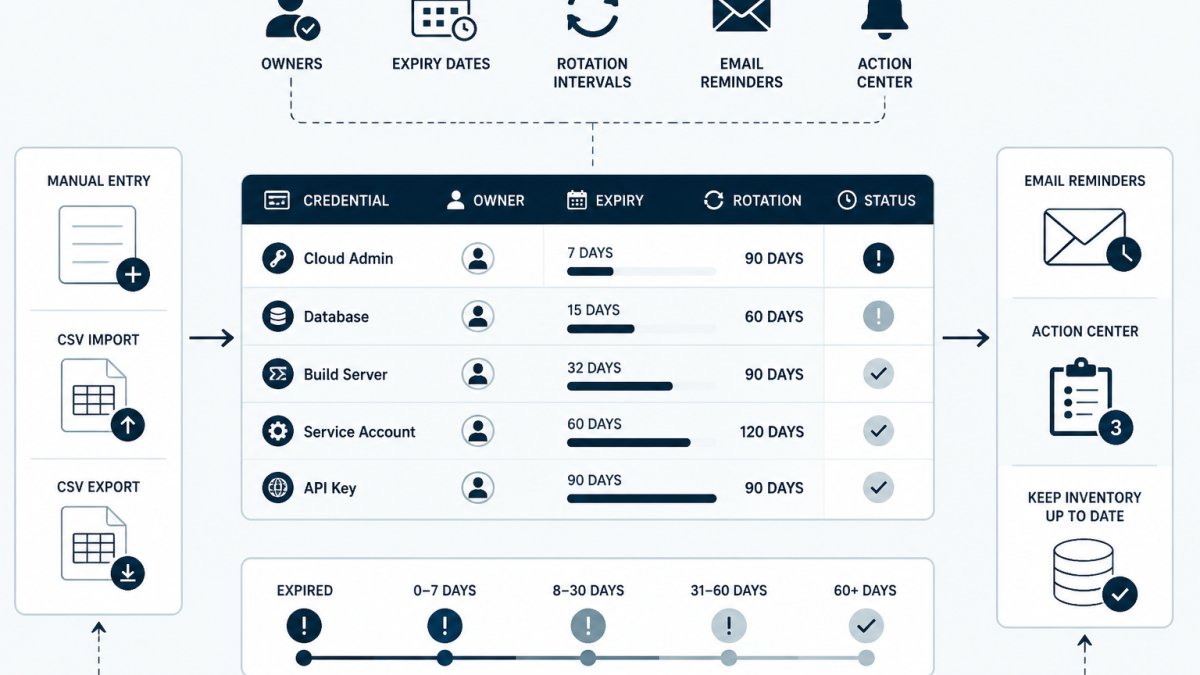 Credential Expiration Reminder Tools for IT Teams