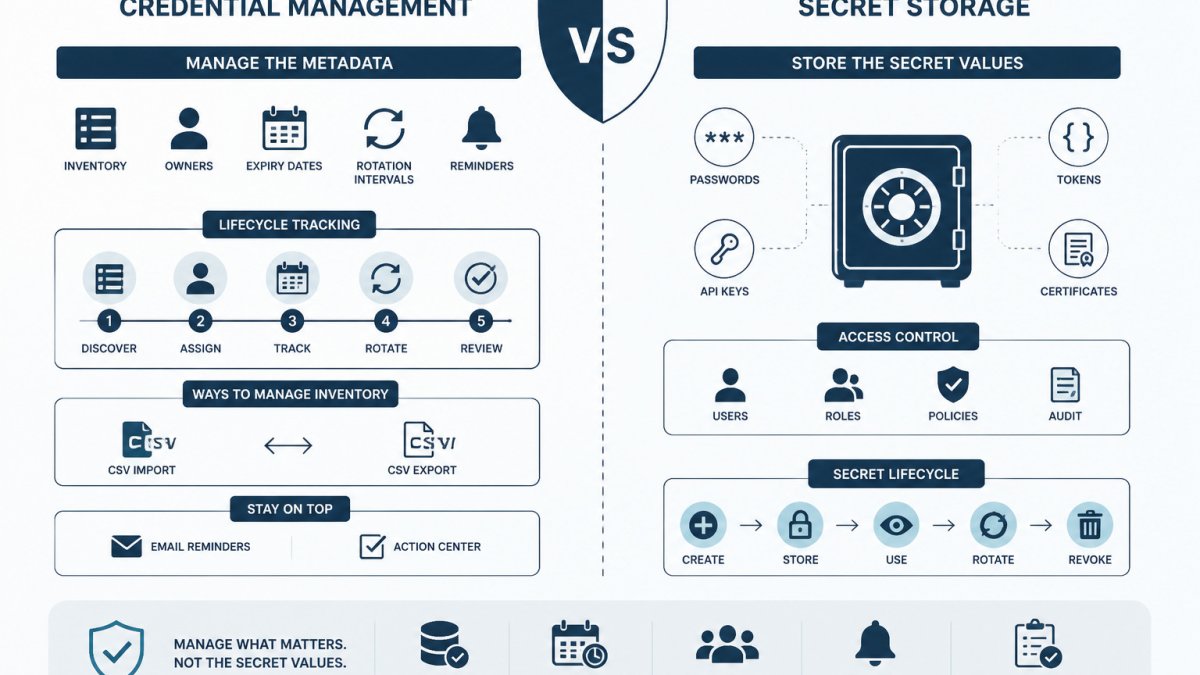 Credential Management vs Secret Storage: What Your Team Needs