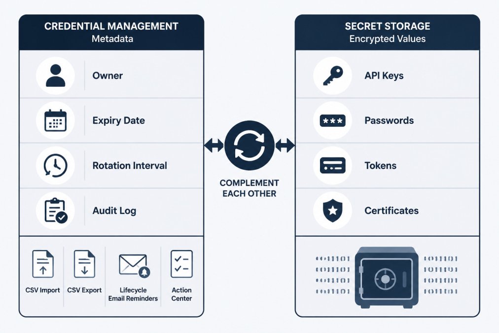 Diagram illustrating credential management vs secret storage and how their metadata and encrypted values complement each