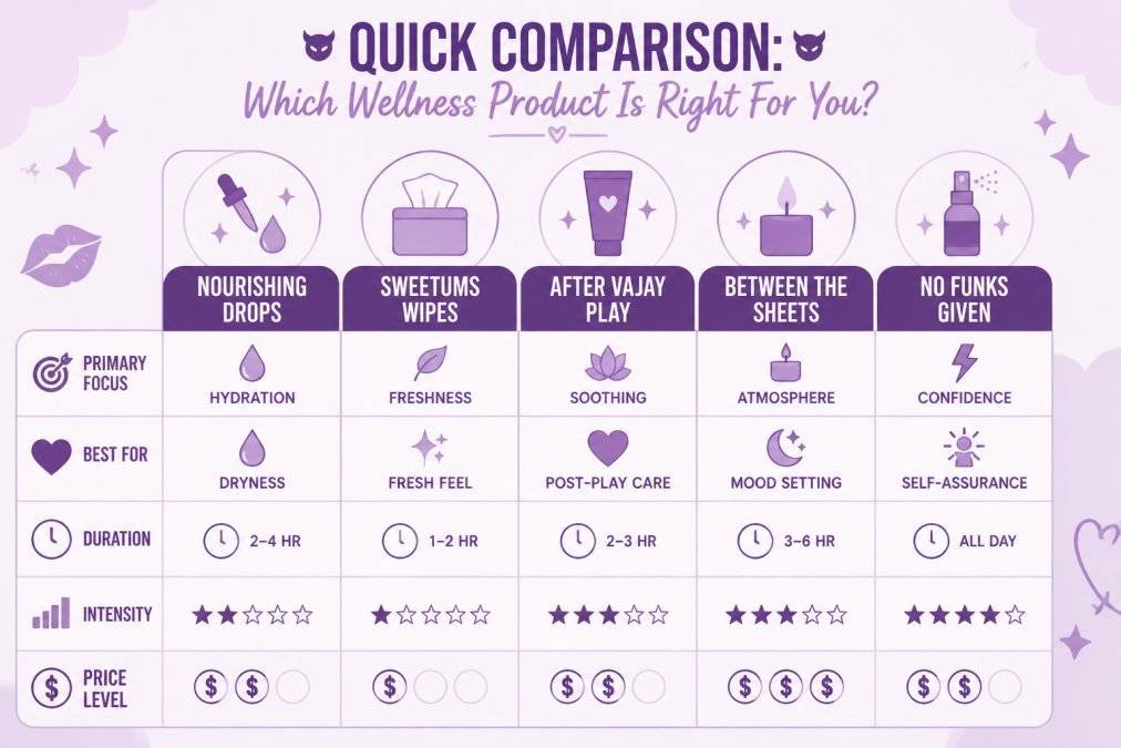 Data visualization showing a comparison matrix of curated wellness products: Nourishing Drops for hydration, Sweetums Wipes for freshness, After Vajay Play for soothing, Between The Sheets for atmosphere, No Funks Given for confidence