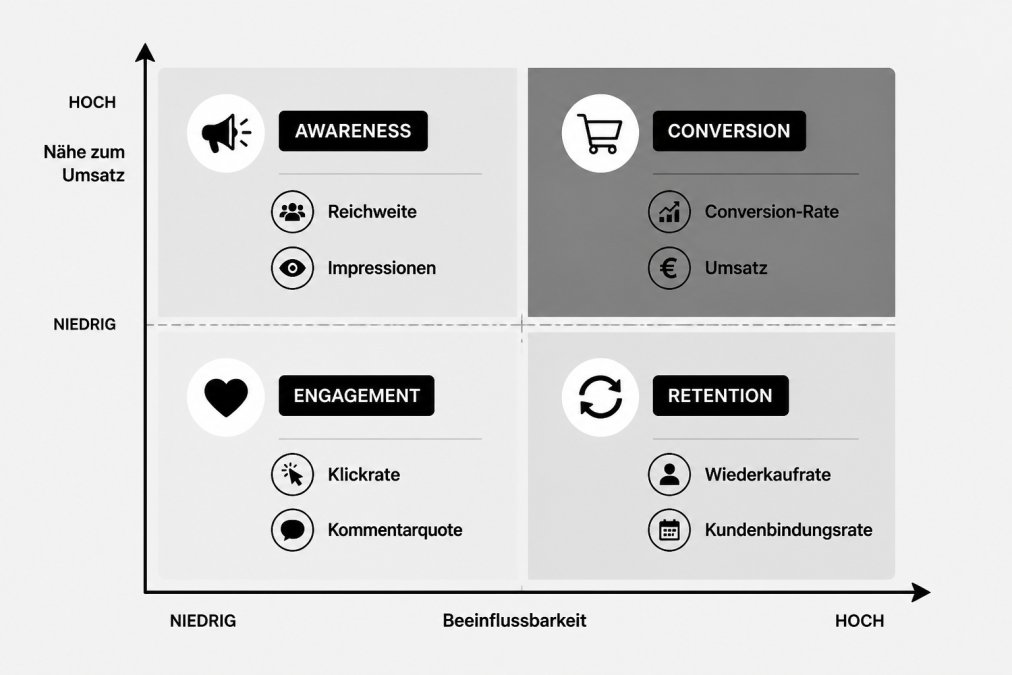 Matrix zur KPI-Auswahl mit den Achsen Nähe zum Umsatz und Beeinflussbarkeit, Feldern für Awareness-, Engagement-, Conversion- und Retention-Kennzahlen sowie Zuordnungen wie Reichweite, Klickrate, Conversion-Rate und Wiederkaufrate