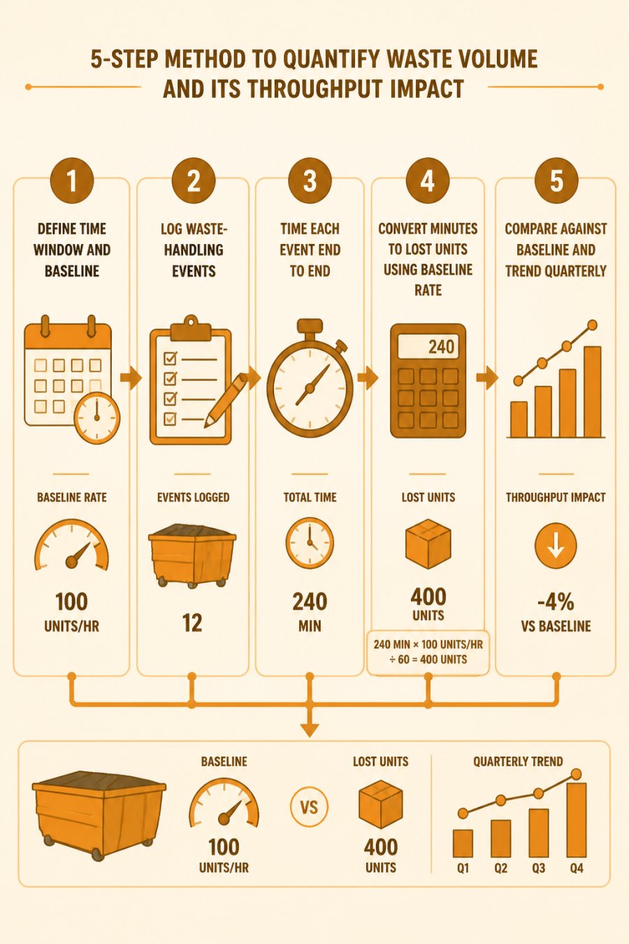 Flowchart showing a 5-step method to quantify waste volume and its throughput impact: 1) define the time window and baseline, 2) log waste-handling events, 3) time each event end to end, 4) convert minutes to lost units using the baseline rate, 5) compare against baseline and trend quarterly