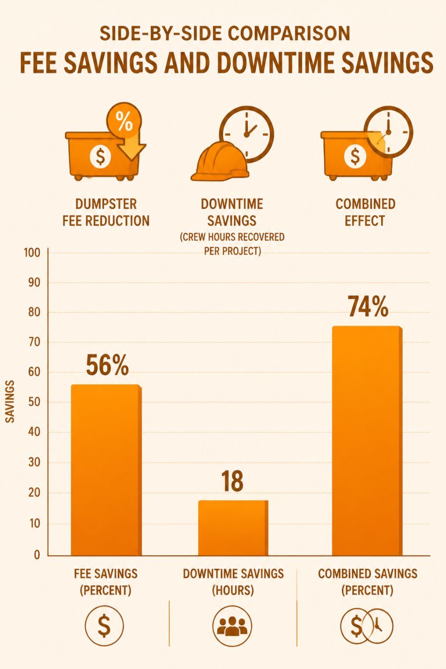 Grouped bar chart comparing two savings levers side by side: dumpster fee reduction shown at up to 56% and downtime savings measured in recovered crew hours per project, with a third bar showing combined effect