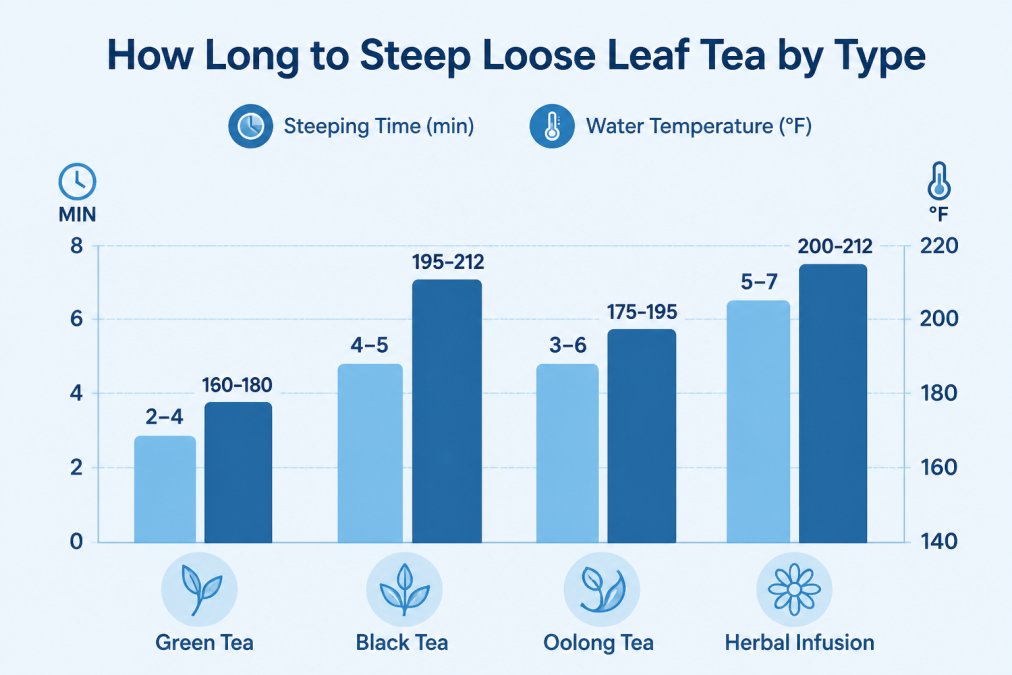 Bar chart comparing steeping times and water temperatures: Green Tea 2-4 min at 160-180°F, Black Tea 4-5 min at 195-212°F, Oolong Tea 3-6 min at 175-195°F, Herbal Infusion 5-7 min at 200-212°F