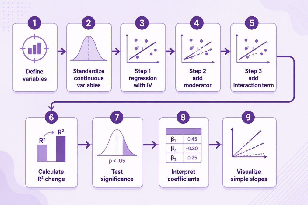 Flowchart showing moderation analysis steps: Define variables → Standardize continuous variables → Step 1 regression with IV → Step 2 add moderator → Step 3 add interaction term → Calculate R² change → Test significance → Interpret coefficients → Visualize simple slopes