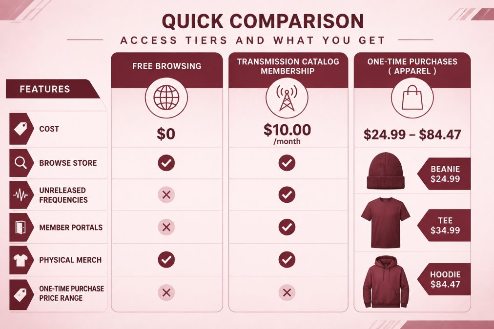 Comparison chart showing Planet iZM tiers for exclusive movement merchandise and membership access options.