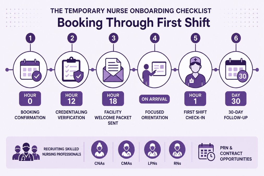 Timeline showing the onboarding phases for temporary nursing staff from booking to first shift: booking confirmation at hour 0, credentialing verification by hour 12, facility welcome packet sent by hour 18, focused orientation on arrival, first shift check-in at hour 1, and 30-day follow-up