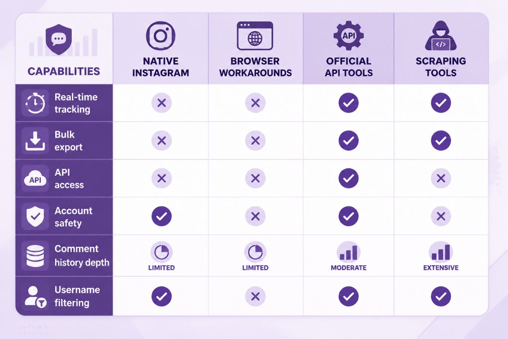Comparison matrix showing capabilities: Rows = Real-time tracking, Bulk export, API access, Account safety, Comment history depth, Username filtering. Columns = Native Instagram, Browser workarounds, Official API tools, Scraping tools. Shows checkmarks and X's indicating which solutions support which features