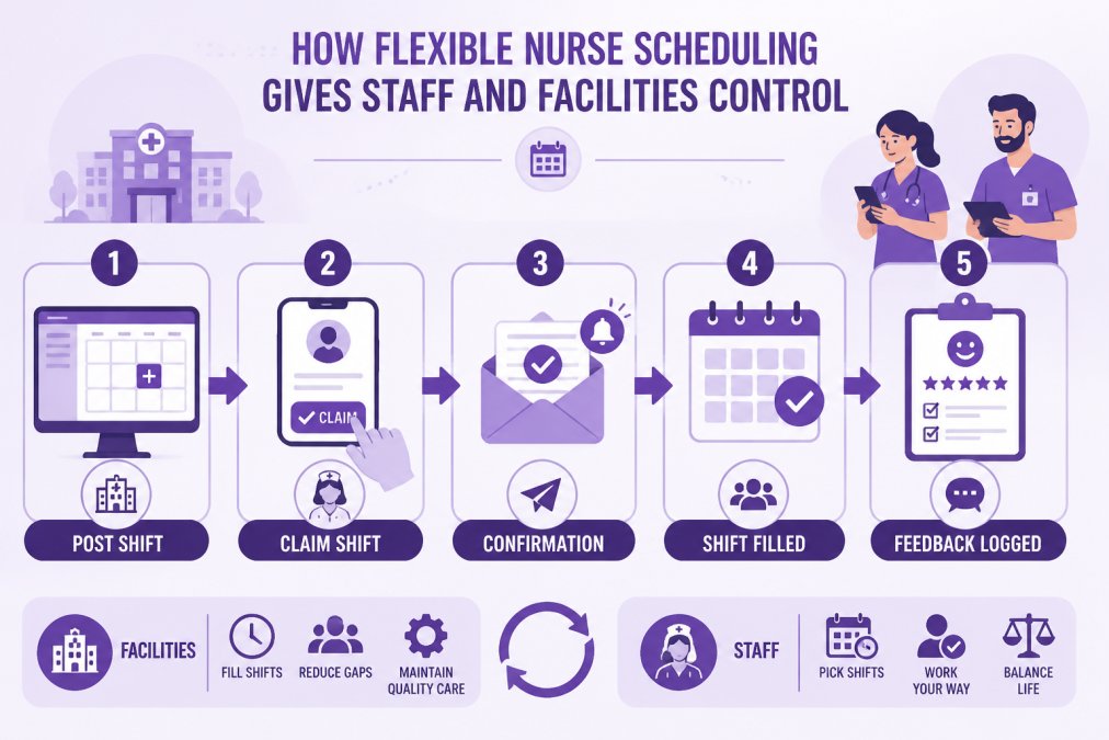 Flowchart of a flexible scheduling cycle: facility posts shift, nurse claims shift, confirmation sent, shift filled, feedback logged