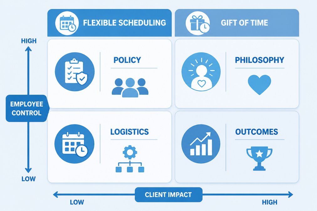 2x2 matrix comparing Flexible Scheduling vs Gift of Time: axes labeled Employee Control and Client Impact, four quadrants labeled Policy, Philosophy, Logistics, and Outcomes