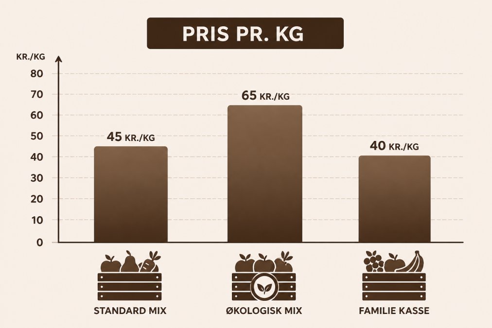Bar chart comparing price per kg across kasse types: standard mix 45 kr/kg, økologisk mix 65 kr/kg, familie kasse 40 kr/kg