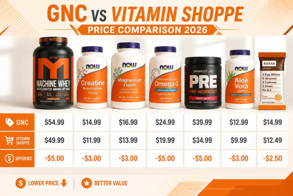 Close-up of various supplement bottles and protein powder containers arranged on a clean white counter with price comparison tags visible, natural daylight streaming across products