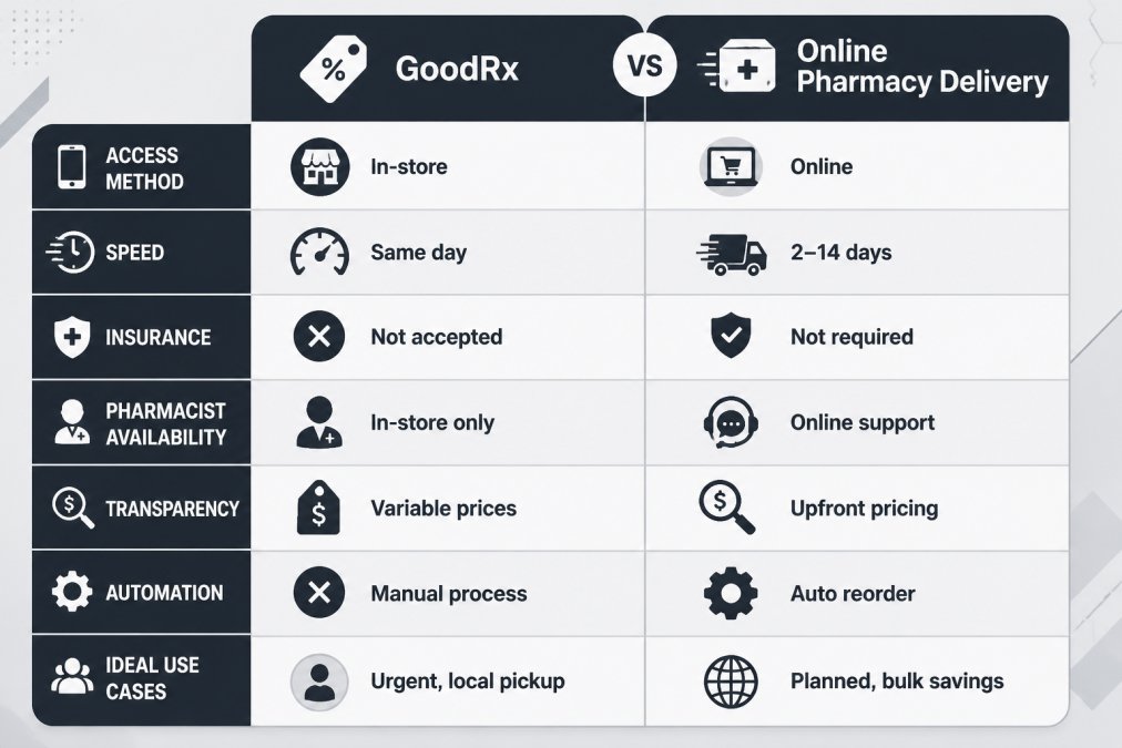 Comparison matrix showing GoodRx vs online pharmacy delivery across 7 dimensions: access method, speed, insurance, pharmacist availability, transparency, automation, and ideal use cases