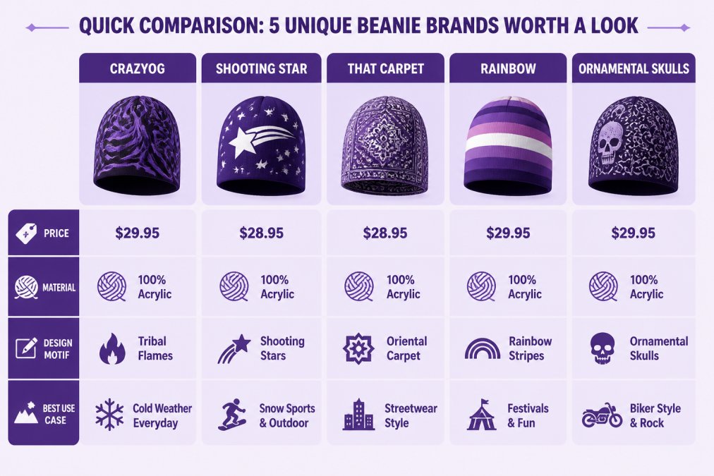 Feature comparison matrix of five Crazy Beanies styles: CrazyOG $29.95, Shooting Star $28.95, That Carpet $28.95, Rainbow $29.95, Ornamental Skulls $29.95, with columns for price, material, design motif, and best use case