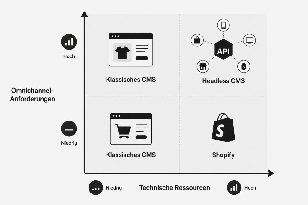 Entscheidungsmatrix mit zwei Achsen: technische Ressourcen (niedrig bis hoch) und Omnichannel-Anforderungen (niedrig bis hoch), vier Quadranten mit den Empfehlungen klassisches CMS, Shopify und Headless CMS