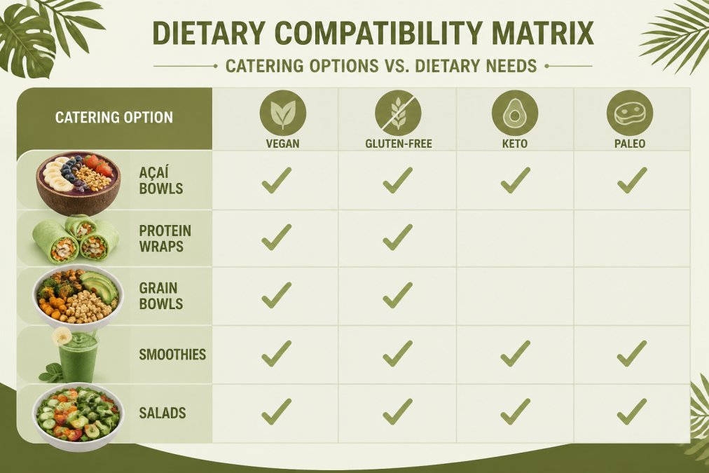 Dietary compatibility matrix comparing catering options (açai bowls, protein wraps, grain bowls, smoothies, salads) across dietary needs (vegan, gluten-free, keto, paleo) with checkmarks indicating compatibility