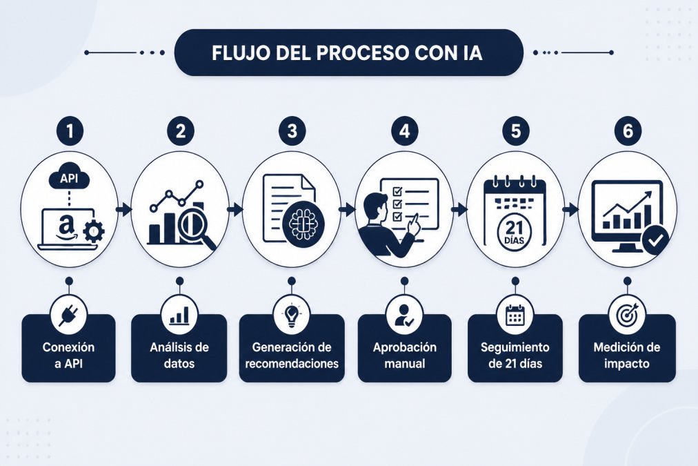 Flujo del proceso de análisis con IA: conexión a API de Amazon → análisis de datos → generación de recomendaciones → aprobación manual → seguimiento de 21 días → medición de impacto