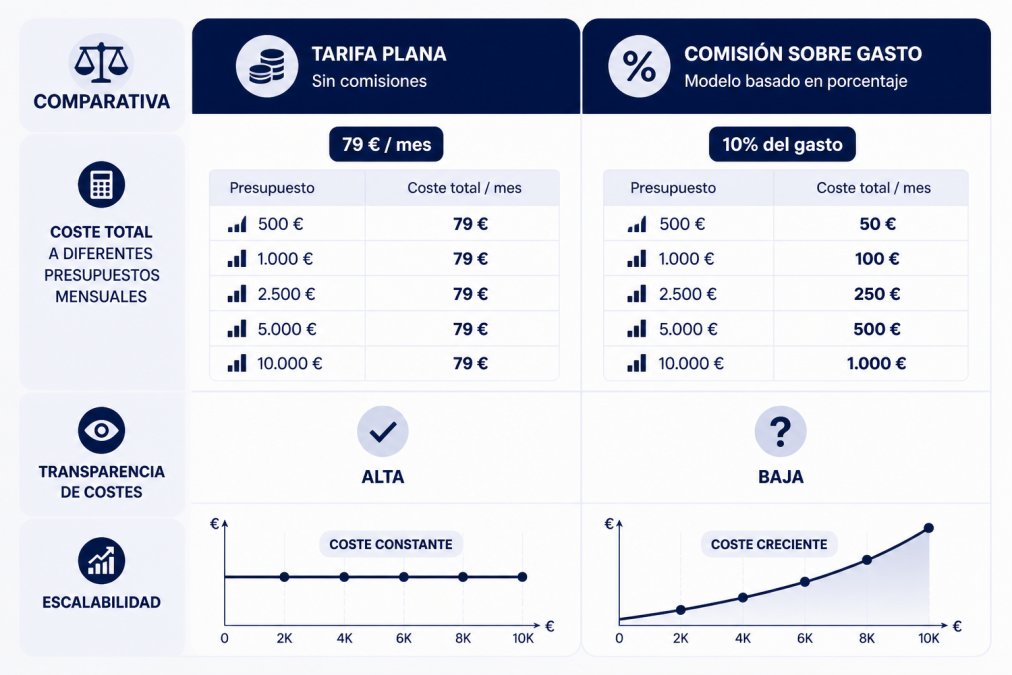 Matriz comparativa mostrando: modelo de tarifa plana vs. comisión sobre gasto, coste total a diferentes presupuestos mensuales, transparencia de costes, y escalabilidad
