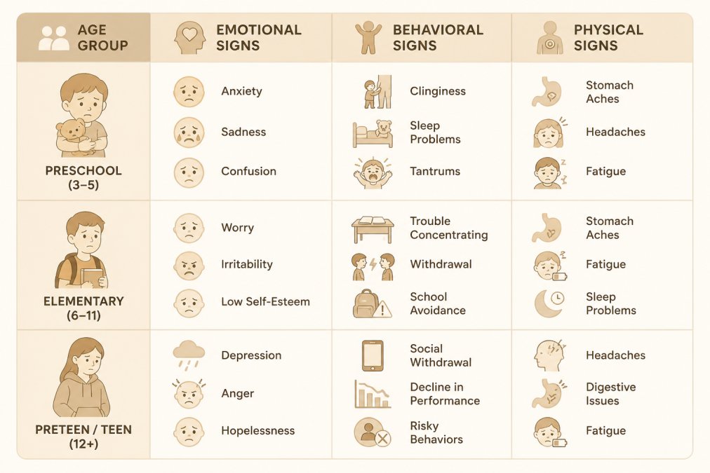 Infographic matrix detailing age-specific stress responses during high-conflict exchanges child development.