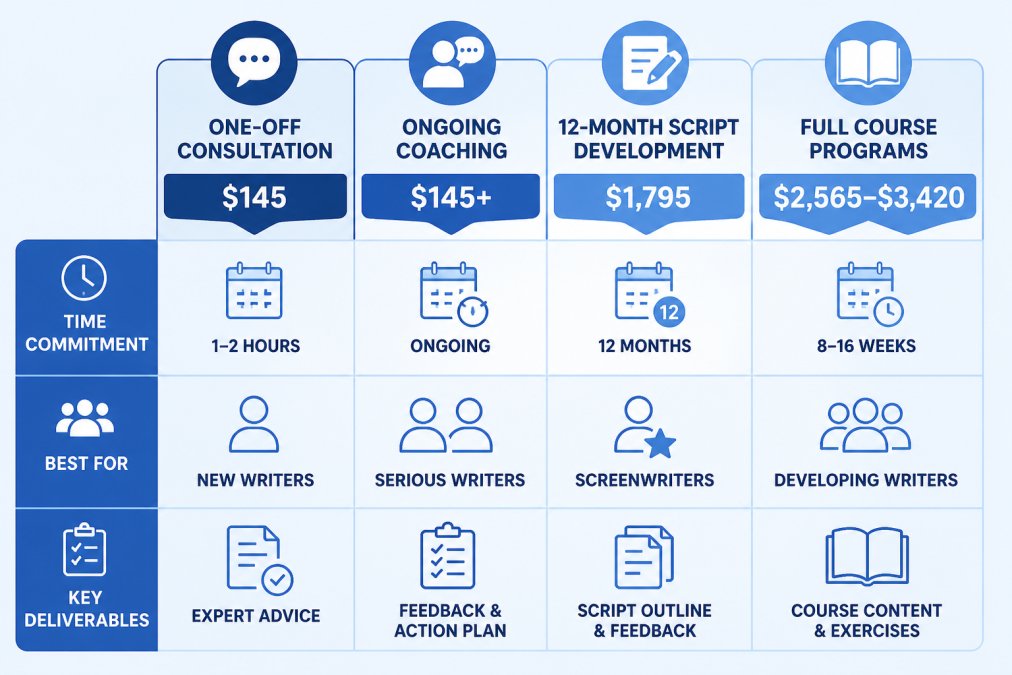 Visual comparison chart showing professional creative writing coach
