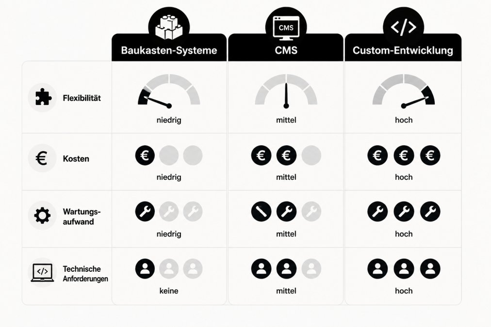 Vergleichsmatrix mit Baukasten-Systemen vs. CMS vs. Custom-Entwicklung: Kriterien Flexibilität (Baukasten: niedrig, CMS: mittel, Custom: hoch), Kosten (Baukasten: niedrig, CMS: mittel, Custom: hoch), Wartungsaufwand (Baukasten: niedrig, CMS: mittel, Custom: hoch), Technische Anforderungen (Baukasten: keine, CMS: mittel, Custom: hoch)